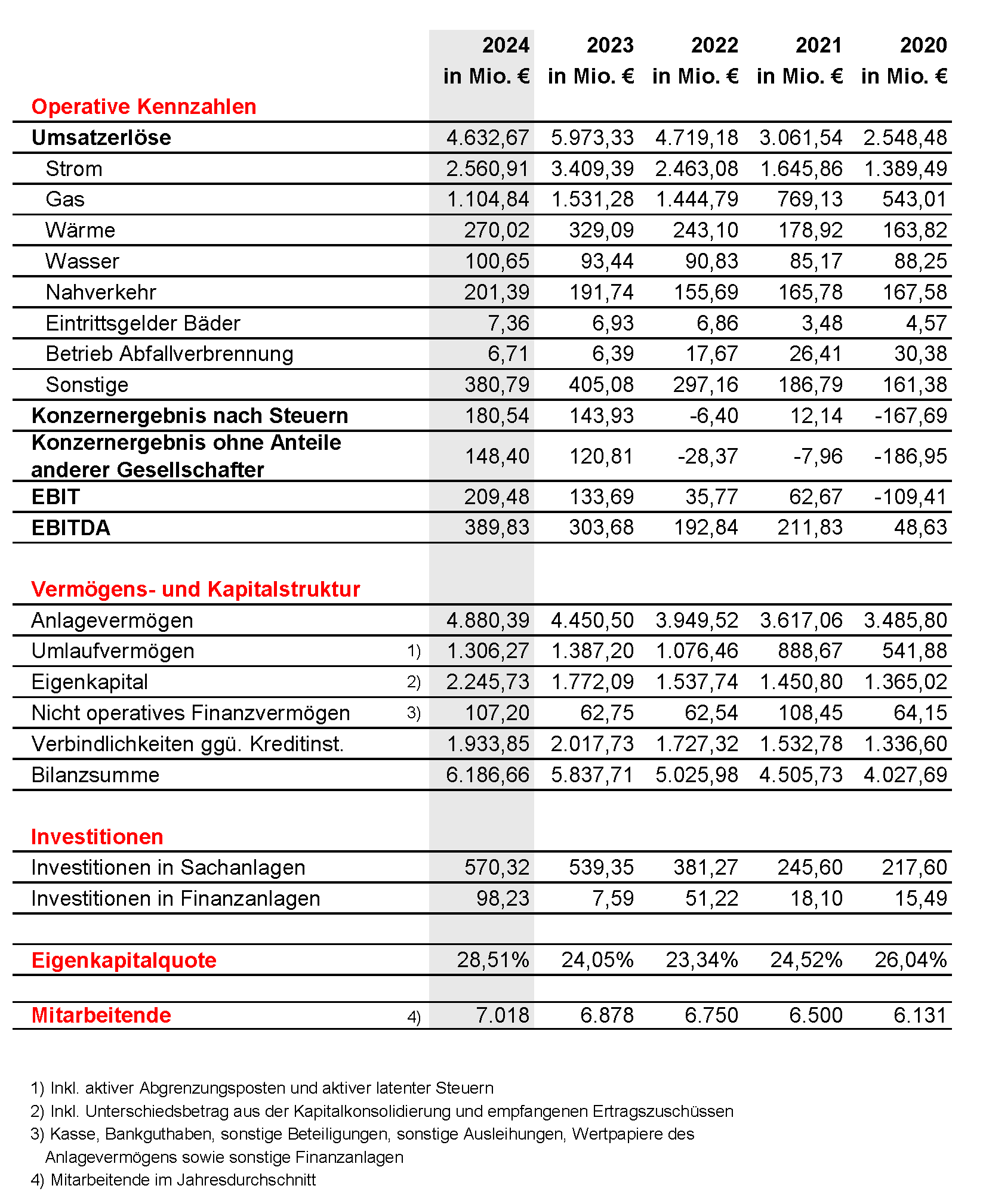 Tabelle Geschäftsverlauf 2020-2024