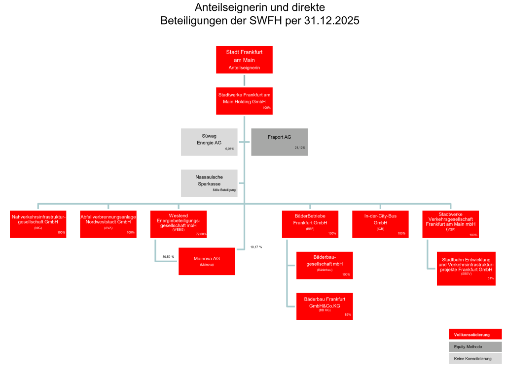 Struktur Diagramm Stadtwerke Frankfurt Unternehmensgruppe